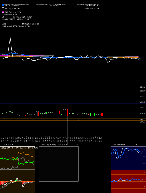 797IGT31 937541 Support Resistance charts 797IGT31 937541 BSE