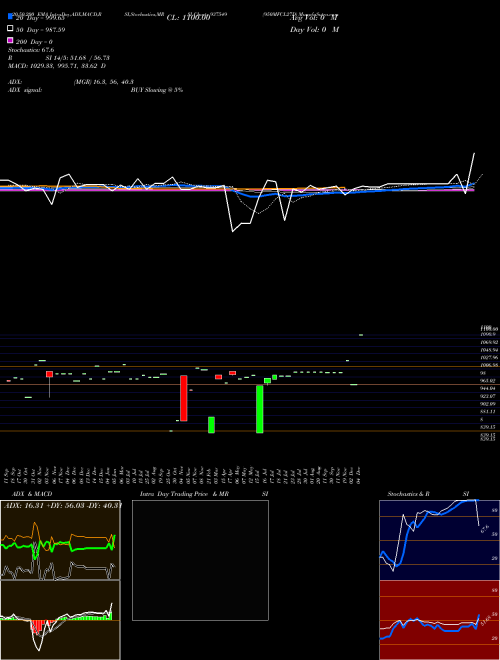 950MFCL27D 937549 Support Resistance charts 950MFCL27D 937549 BSE