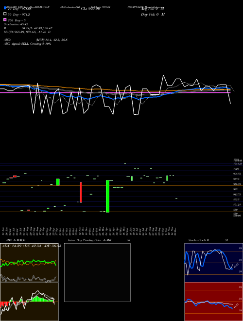 975MFCL28E 937551 Support Resistance charts 975MFCL28E 937551 BSE