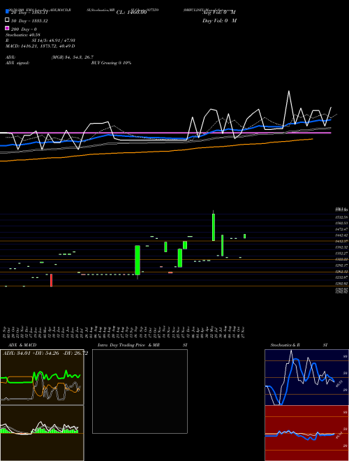 0MFCL28IX 937559 Support Resistance charts 0MFCL28IX 937559 BSE