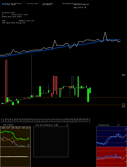Chart Bilncd2021 (937561)  Technical (Analysis) Reports Bilncd2021 [