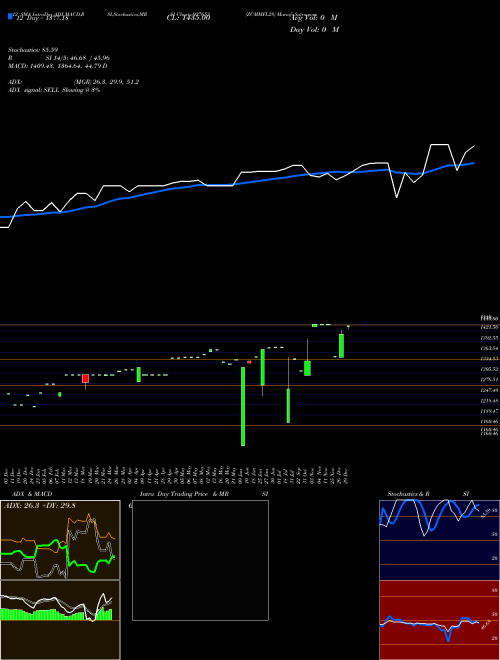 Chart Zcmmfl28 (937653)  Technical (Analysis) Reports Zcmmfl28 [