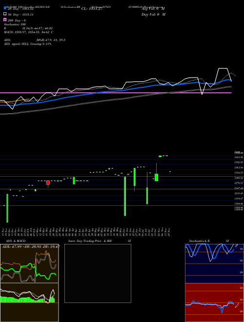 ZCMMFL28 937653 Support Resistance charts ZCMMFL28 937653 BSE