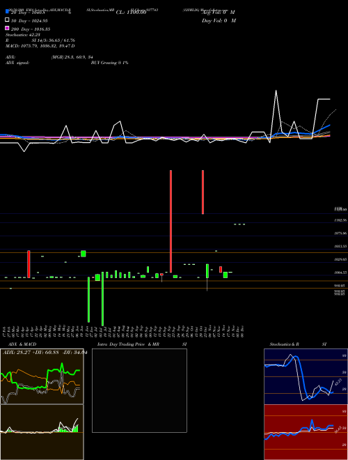 12IML26 937743 Support Resistance charts 12IML26 937743 BSE