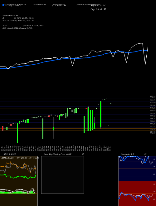 Chart Iml251021c (937747)  Technical (Analysis) Reports Iml251021c [