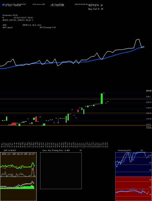 Chart Efsl281221b (937803)  Technical (Analysis) Reports Efsl281221b [