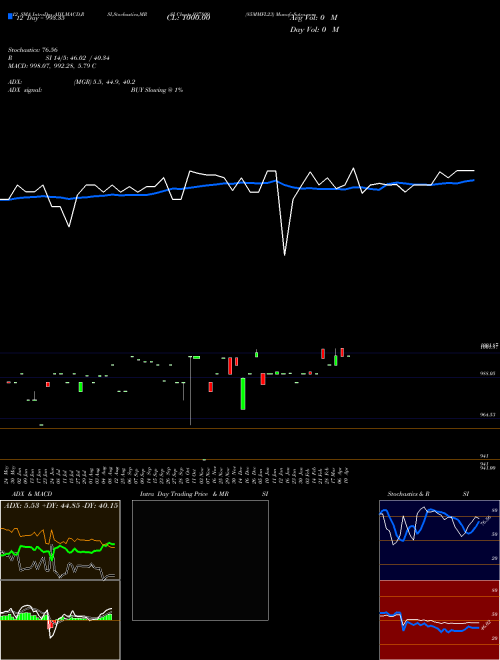 Chart 85mmfl23 (937809)  Technical (Analysis) Reports 85mmfl23 [