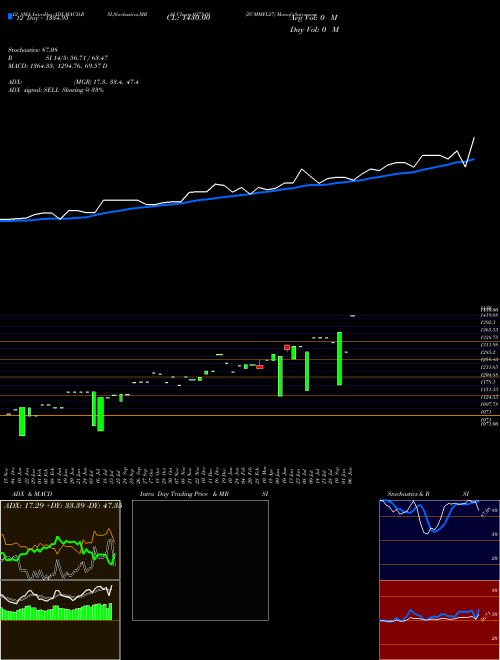 Chart Zcmmfl27 (937819)  Technical (Analysis) Reports Zcmmfl27 [