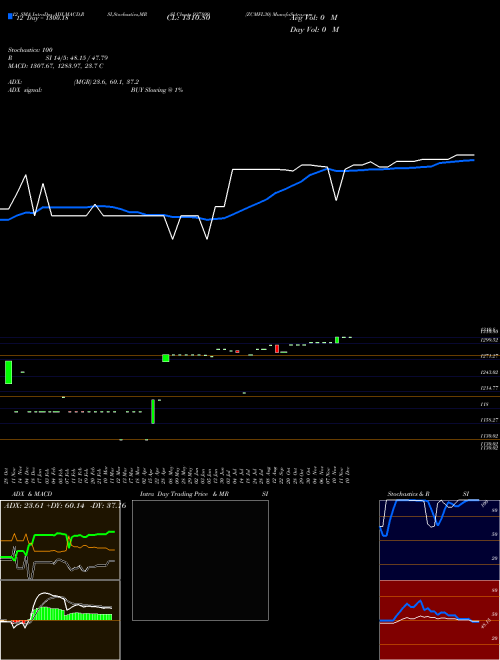 Chart Zcmfl30 (937899)  Technical (Analysis) Reports Zcmfl30 [