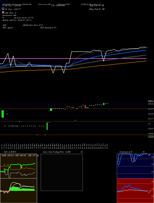 ZCMFL30 937899 Support Resistance charts ZCMFL30 937899 BSE