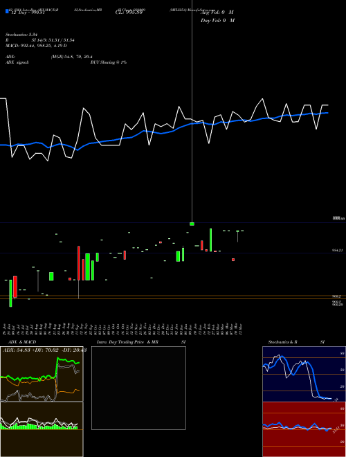 Chart Mfli25a (938009)  Technical (Analysis) Reports Mfli25a [