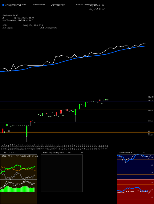 Chart Mfliii25c (938013)  Technical (Analysis) Reports Mfliii25c [