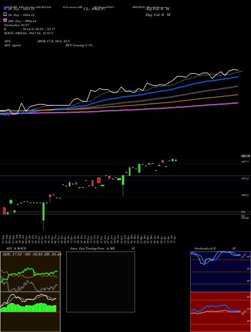 MFLIII25C 938013 Support Resistance charts MFLIII25C 938013 BSE