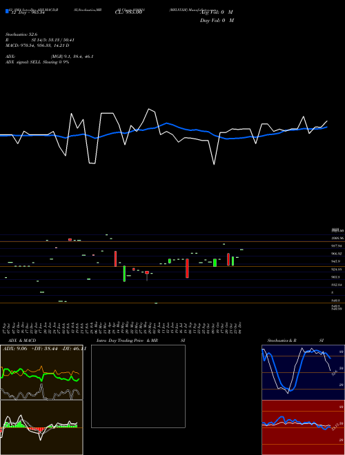 Chart Mflvi32f (938021)  Technical (Analysis) Reports Mflvi32f [