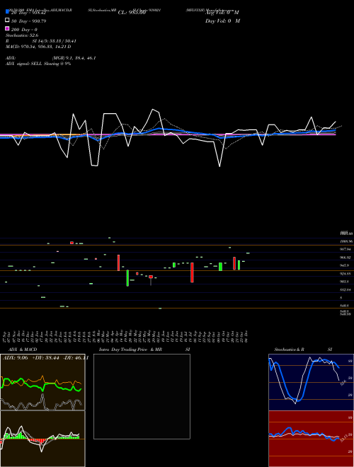 MFLVI32F 938021 Support Resistance charts MFLVI32F 938021 BSE