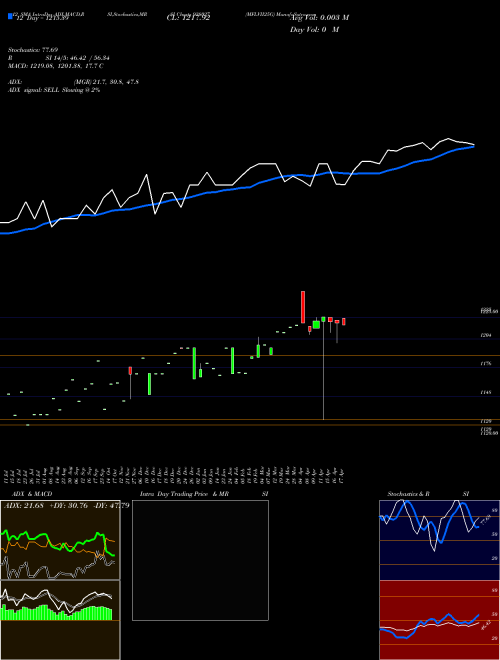 Chart Mflvii25g (938027)  Technical (Analysis) Reports Mflvii25g [