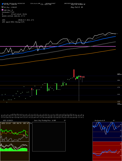 MFLVII25G 938027 Support Resistance charts MFLVII25G 938027 BSE