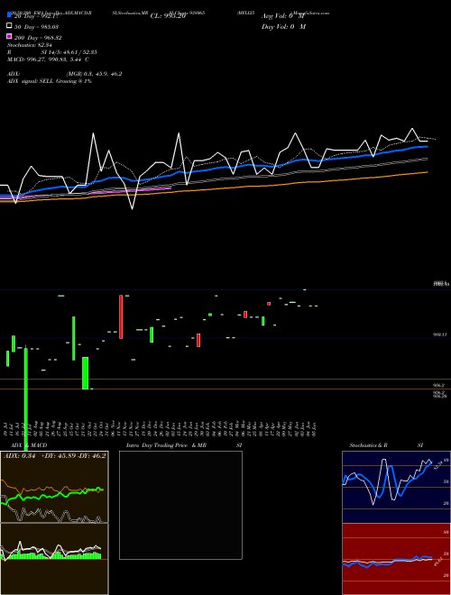 MFLI25 938065 Support Resistance charts MFLI25 938065 BSE