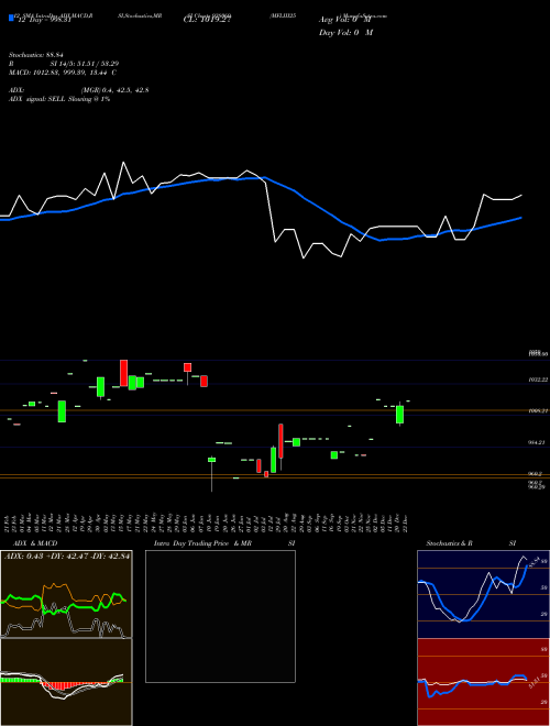 Chart Mfliii25 (938069)  Technical (Analysis) Reports Mfliii25 [