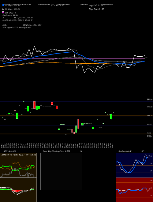 MFLIII25 938069 Support Resistance charts MFLIII25 938069 BSE