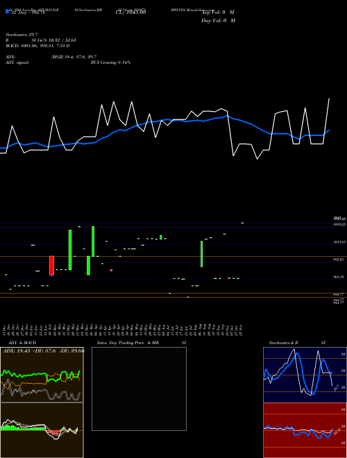 Chart Mflv29 (938073)  Technical (Analysis) Reports Mflv29 [