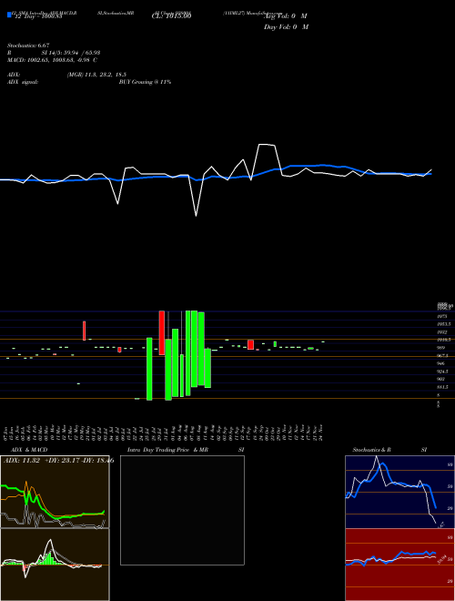 Chart 11iml27 (938091)  Technical (Analysis) Reports 11iml27 [