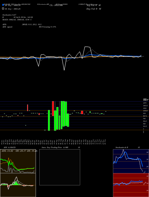 11IML27 938091 Support Resistance charts 11IML27 938091 BSE