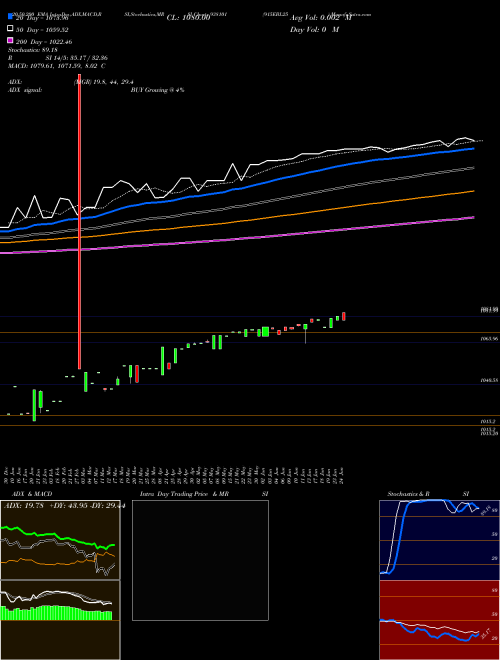 915EBL25 938101 Support Resistance charts 915EBL25 938101 BSE
