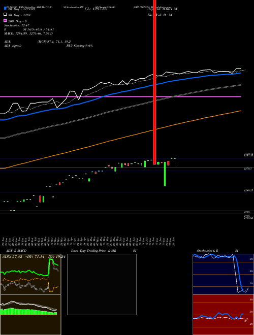 EBL150722A 938103 Support Resistance charts EBL150722A 938103 BSE