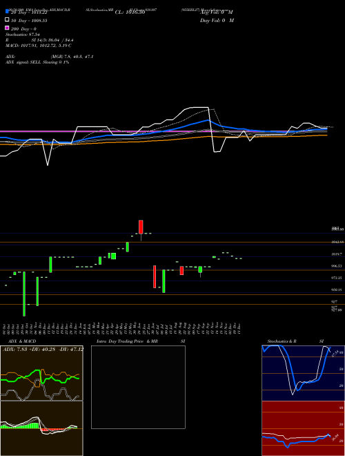 955EBL27 938107 Support Resistance charts 955EBL27 938107 BSE