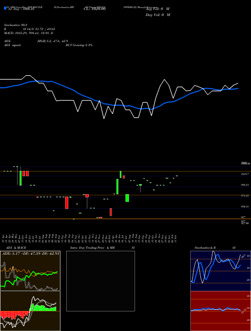Chart 995ebl32 (938113)  Technical (Analysis) Reports 995ebl32 [