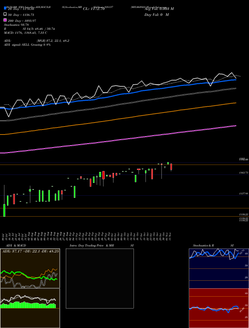 MFL060922 938137 Support Resistance charts MFL060922 938137 BSE