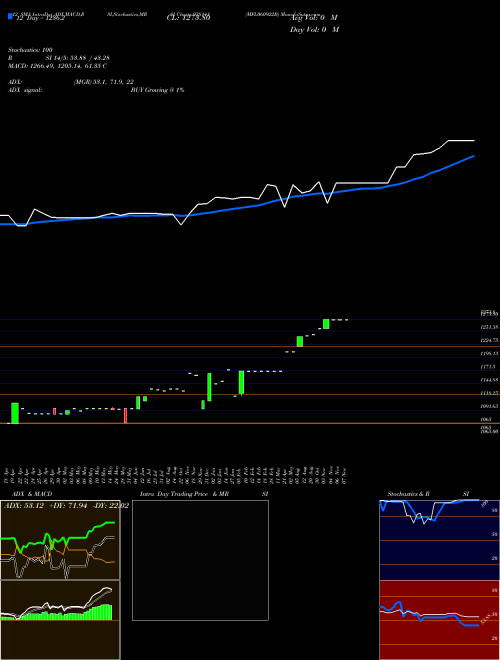 Chart Mfl060922b (938141)  Technical (Analysis) Reports Mfl060922b [
