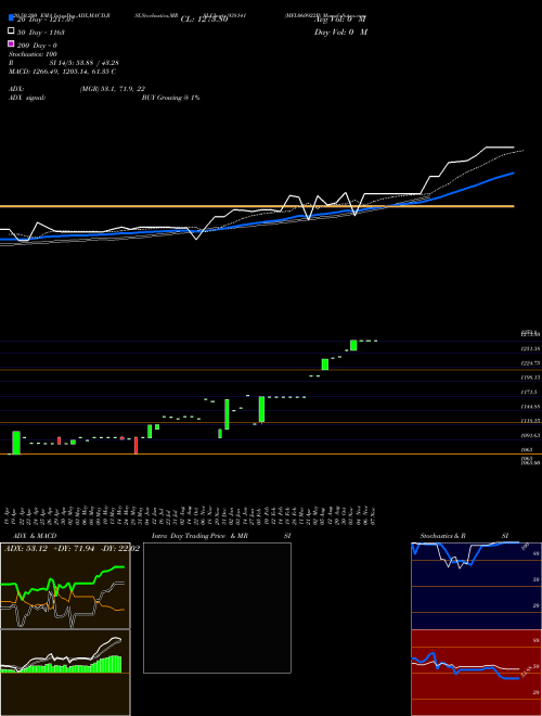 MFL060922B 938141 Support Resistance charts MFL060922B 938141 BSE