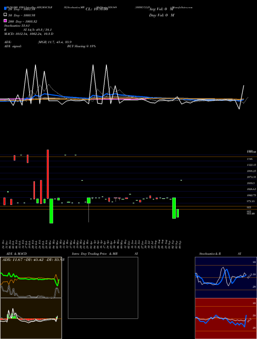 1050UCL25 938149 Support Resistance charts 1050UCL25 938149 BSE