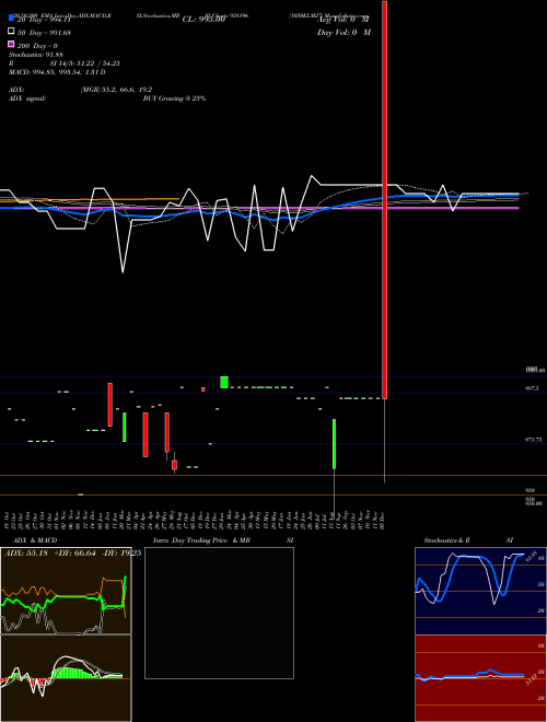 1050KLM27 938196 Support Resistance charts 1050KLM27 938196 BSE