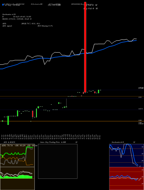 Chart Efsl201022 (938204)  Technical (Analysis) Reports Efsl201022 [