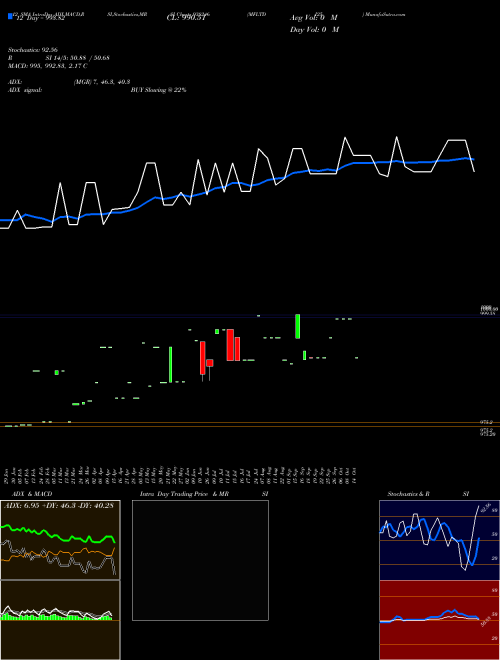 Chart Mfltdi25 (938246)  Technical (Analysis) Reports Mfltdi25 [