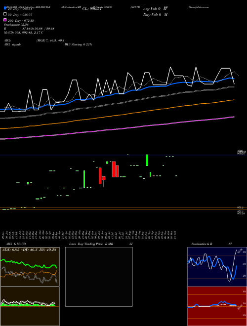 MFLTDI25 938246 Support Resistance charts MFLTDI25 938246 BSE