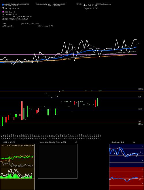 MFLTDII27 938256 Support Resistance charts MFLTDII27 938256 BSE