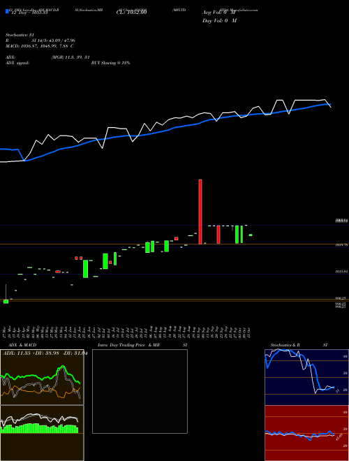 Chart Mfltdiii24 (938260)  Technical (Analysis) Reports Mfltdiii24 [
