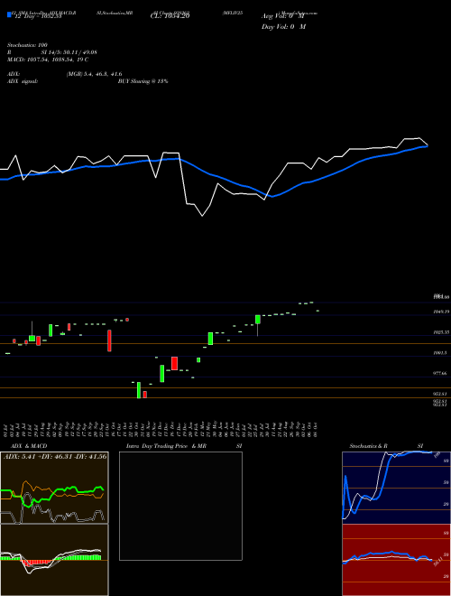 Chart Mfliv25 (938262)  Technical (Analysis) Reports Mfliv25 [
