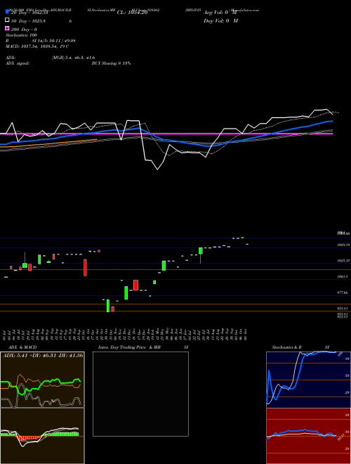 MFLIV25 938262 Support Resistance charts MFLIV25 938262 BSE
