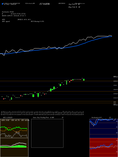 Chart Mfltdvi25 (938266)  Technical (Analysis) Reports Mfltdvi25 [