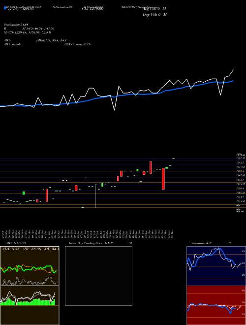 Chart Mfltdvii27 (938268)  Technical (Analysis) Reports Mfltdvii27 [