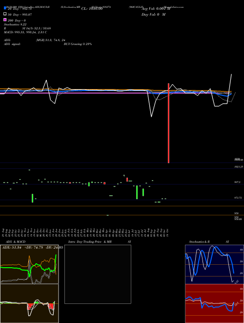 960CAGL25 938274 Support Resistance charts 960CAGL25 938274 BSE