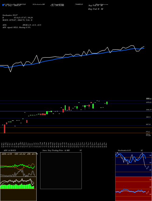 Chart 760mfl25 (938288)  Technical (Analysis) Reports 760mfl25 [