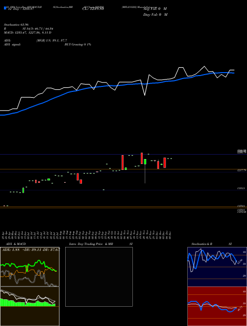 Chart Mfl231222 (938292)  Technical (Analysis) Reports Mfl231222 [