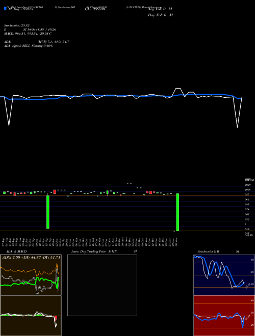 Chart 115ccil28 (938330)  Technical (Analysis) Reports 115ccil28 [