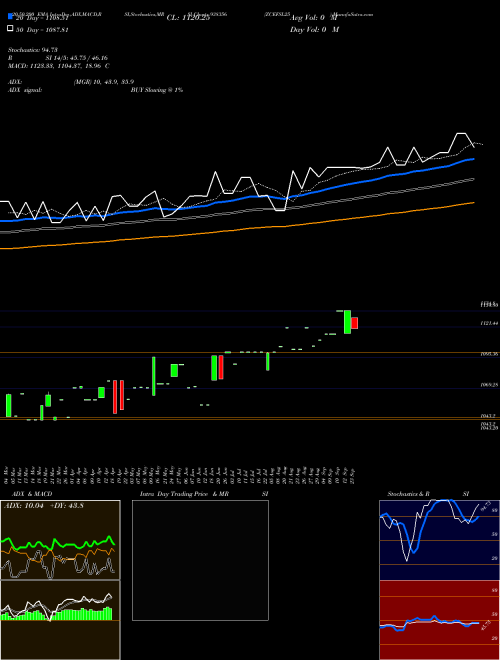 ZCEFSL25 938356 Support Resistance charts ZCEFSL25 938356 BSE